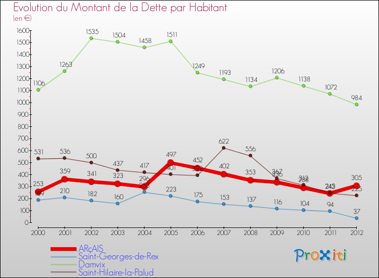Evolution de la dette par habitant pour la commune de ARçAIS et les communes proches de 2000 à 2012 Comparaison de la dette par habitant pour ARçAIS et les communes voisines de 2000 à 2012
