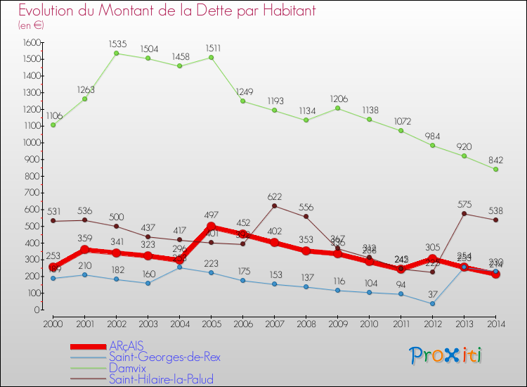 Evolution de la dette par habitant pour la commune de ARçAIS et les communes proches de 2000 à 2014 Comparaison de la dette par habitant pour ARçAIS et les communes voisines de 2000 à 2014