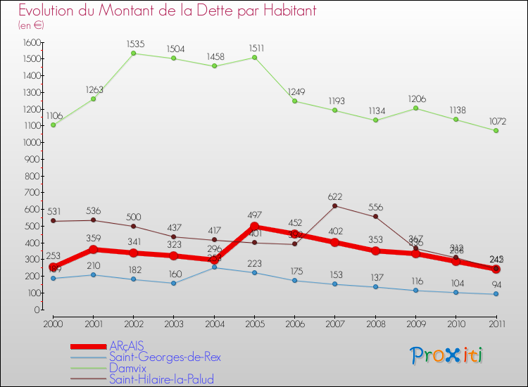 Evolution de la dette par habitant pour la commune de ARçAIS et les communes proches Comparaison de la dette par habitant pour ARçAIS et les communes voisines