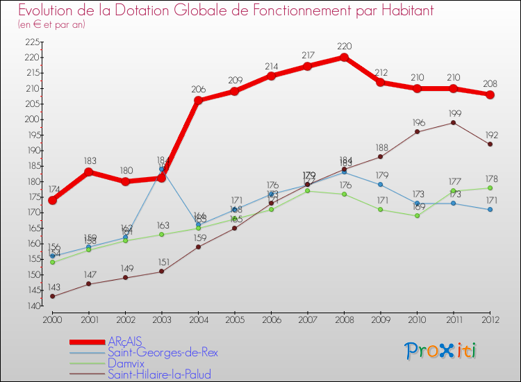 Evolution et montant de la dotation globale de fonctionnement par Habitant pour ARçAIS et les communes proches Comparaison des dotations globales de fonctionnement par habitant pour ARçAIS et les communes voisines