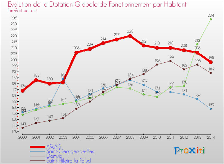 Evolution et montant de la dotation globale de fonctionnement par Habitant pour ARçAIS et les communes proches de 2000 à 2014. Comparaison des dotations globales de fonctionnement par habitant pour ARçAIS et les communes voisines de 2000 à 2014.