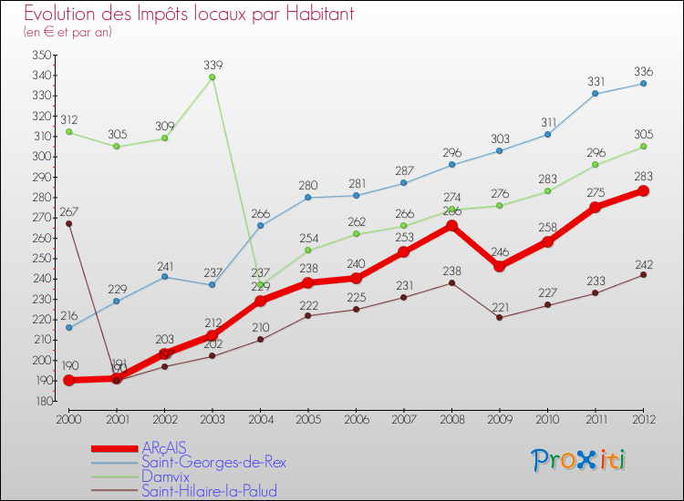 Evolution et montant des impôts locaux par Habitant pour ARçAIS et les communes proches Comparaison des impôts locaux par habitant pour ARçAIS et les communes voisines