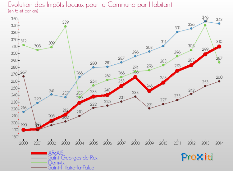 Evolution et montant des impôts locaux par Habitant pour ARçAIS et les communes proches de 2000 à 2014 Comparaison des impôts locaux par habitant pour ARçAIS et les communes voisines de 2000 à 2014