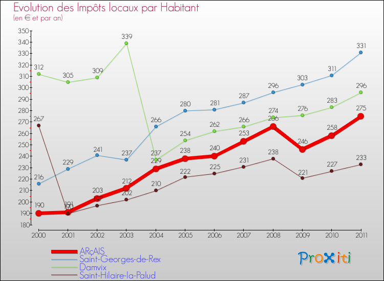 Evolution et montant des impôts locaux par Habitant pour ARçAIS et les communes proches Comparaison des impôts locaux par habitant pour ARçAIS et les communes voisines