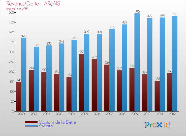 Evolution comparée de la dette et des revenus pour la commune de ARçAIS de 2000 à 2012 Comparaison de la dette et des revenus pour ARçAIS de 2000 à 2012