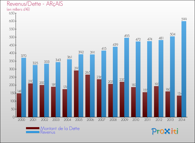 Evolution comparée de la dette et des revenus pour la commune de ARçAIS de 2000 à 2014 Comparaison de la dette et des revenus pour ARçAIS de 2000 à 2014