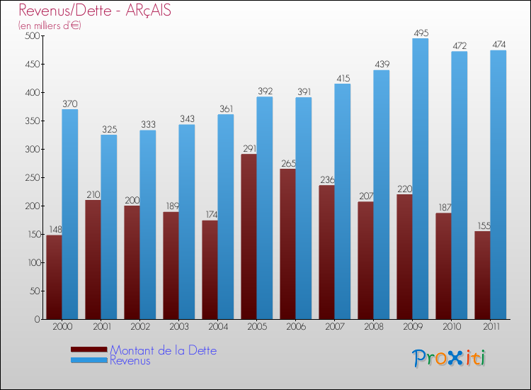 Evolution comparée de la dette et des revenus pour la commune de ARçAIS de 2000 à 2011 Comparaison de la dette et des revenus pour ARçAIS de 2000 à 2011