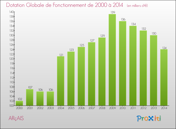Evolution du montant de la Dotation Globale de Fonctionnement pour la commune de ARçAIS de 2000 à 2014 Evolution du montant de la Dotation Globale de Fonctionnement pour ARçAIS de 2000 à 2014