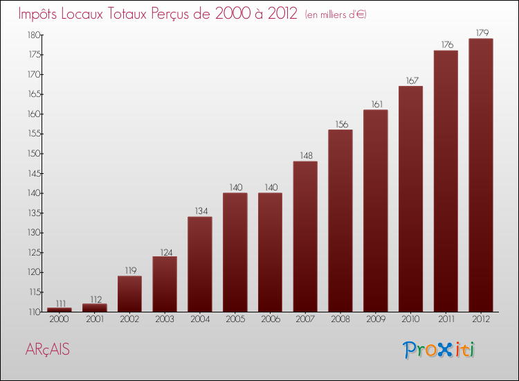 Evolution des Impôts Locaux pour la commune de ARçAIS de 2000 à 2012 Evolution des Impôts Locaux pour ARçAIS de 2000 à 2012