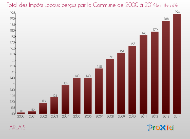 Evolution des Impôts Locaux pour la commune de ARçAIS de 2000 à 2014 Evolution des Impôts Locaux pour ARçAIS de 2000 à 2014