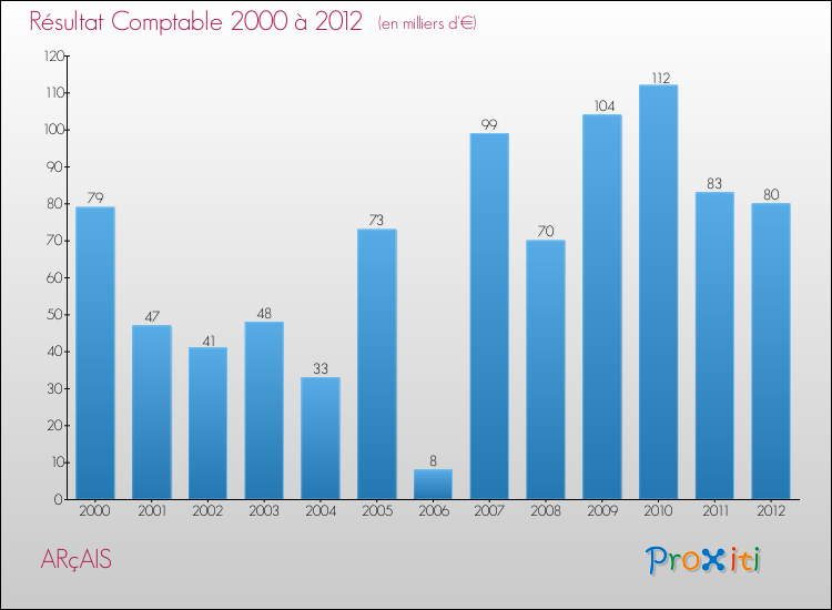 Evolution du résultat comptable pour la commune de ARçAIS de 2000 à 2012 Evolution du résultat comptable pour ARçAIS de 2000 à 2012