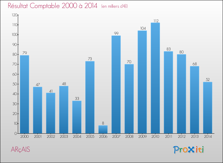 Evolution du résultat comptable pour la commune de ARçAIS de 2000 à 2014 Evolution du résultat comptable pour ARçAIS de 2000 à 2014