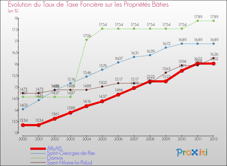 Evolution du taux de la taxe foncière sur le bati pour ARçAIS et les communes proches de 2000 à 2012 Comparaison des taux de taxe foncière sur le bati pour ARçAIS et les communes voisines de 2000 à 2012