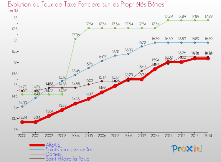 Evolution du taux de la taxe foncière sur le bati pour ARçAIS et les communes proches de 2000 à 2014 Comparaison des taux de taxe foncière sur le bati pour ARçAIS et les communes voisines de 2000 à 2014