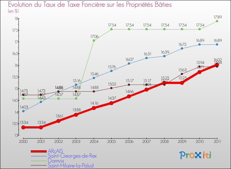 Evolution du taux de la taxe foncière sur le bati pour ARçAIS et les communes proches Comparaison des taux de taxe foncière sur le bati pour ARçAIS et les communes voisines