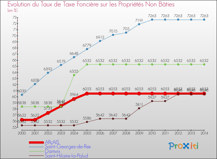 Evolution du taux de la taxe foncière sur les immeubles et terrains non batis pour ARçAIS et les communes proches de 2000 à 2014 Comparaison des taux de la taxe foncière sur les immeubles et terrains non batis pour ARçAIS et les communes voisines de 2000 à 2014
