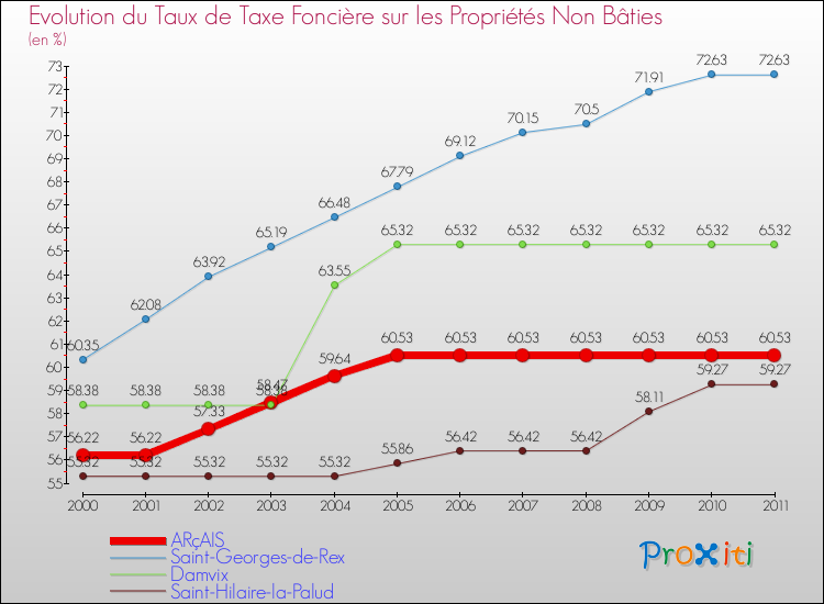 Evolution du taux de la taxe foncière sur les immeubles et terrains non batis pour ARçAIS et les communes proches Comparaison des taux de la taxe foncière sur les immeubles et terrains non batis pour ARçAIS et les communes voisines