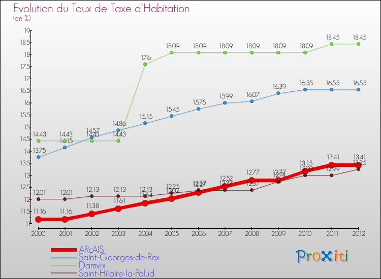 Evolution du taux de la taxe d'habitation pour ARçAIS et les communes proches Comparaison des taux de la taxe d'habitation pour ARçAIS et les communes voisines