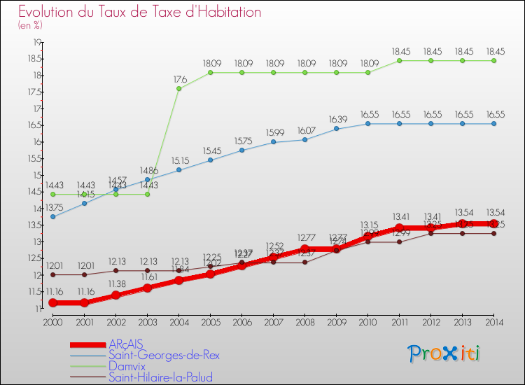 Evolution du taux de la taxe d'habitation pour ARçAIS et les communes proches de 2000 à 2014 Comparaison des taux de la taxe d'habitation pour ARçAIS et les communes voisines de 2000 à 2014