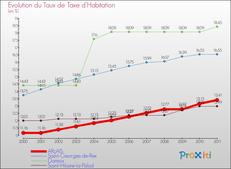 Evolution du taux de la taxe d'habitation pour ARçAIS et les communes proches Comparaison des taux de la taxe d'habitation pour ARçAIS et les communes voisines