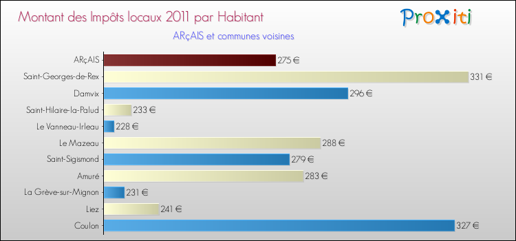 Montant des impôts locaux par Habitant pour ARçAIS et les communes proches Comparaison des impôts locaux par habitant pour ARçAIS et les communes voisines