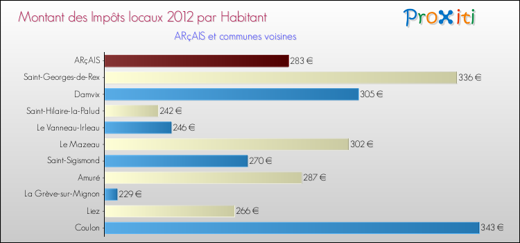 Montant des impôts locaux par Habitant pour ARçAIS et les communes proches Comparaison des impôts locaux par habitant pour ARçAIS et les communes voisines