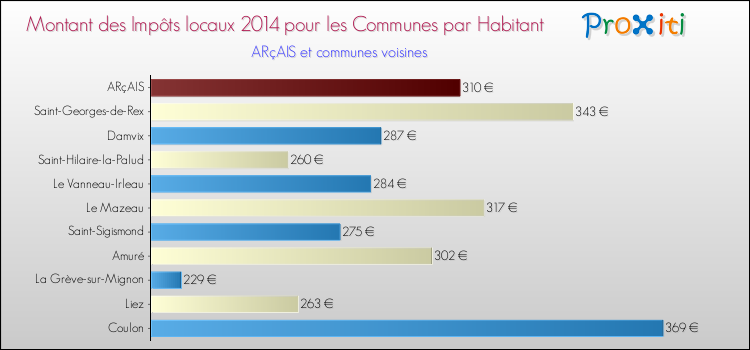 Montant des impôts locaux par Habitant pour ARçAIS et les communes proches en 2014 Comparaison des impôts locaux par habitant pour ARçAIS et les communes voisines en 2014