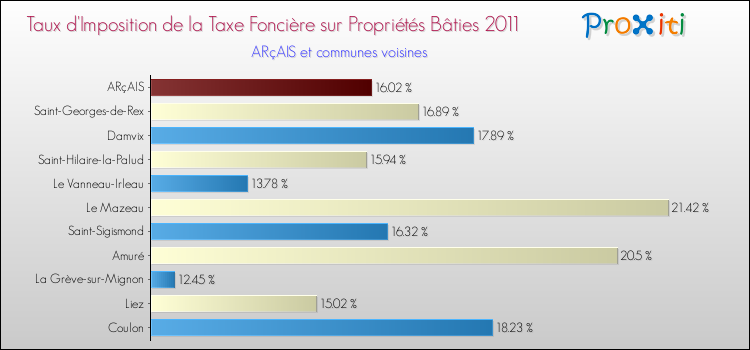 Taux d'imposition de la taxe foncière sur le bati 2011 pour ARçAIS et les communes proches Comparaison des taux d'imposition de la taxe foncière sur le bati 2011 pour ARçAIS et les communes voisines