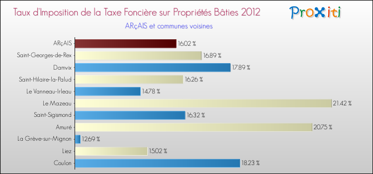 Taux d'imposition de la taxe foncière sur le bati 2012 pour ARçAIS et les communes proches Comparaison des taux d'imposition de la taxe foncière sur le bati 2012 pour ARçAIS et les communes voisines