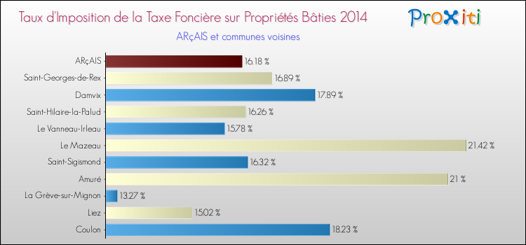Taux d'imposition de la taxe foncière sur le bati 2014 pour ARçAIS et les communes proches Comparaison des taux d'imposition de la taxe foncière sur le bati 2014 pour ARçAIS et les communes voisines