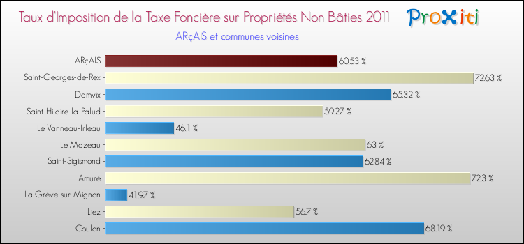 Taux d'imposition de la taxe foncière sur les immeubles et terrains non batis 2011 pour ARçAIS et les communes proches Comparaison des taux d'imposition de la taxe foncière sur les immeubles et terrains non batis 2011 pour ARçAIS et les communes voisines
