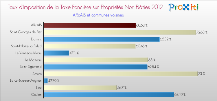 Taux d'imposition de la taxe foncière sur les immeubles et terrains non batis 2012 pour ARçAIS et les communes proches Comparaison des taux d'imposition de la taxe foncière sur les immeubles et terrains non batis 2012 pour ARçAIS et les communes voisines