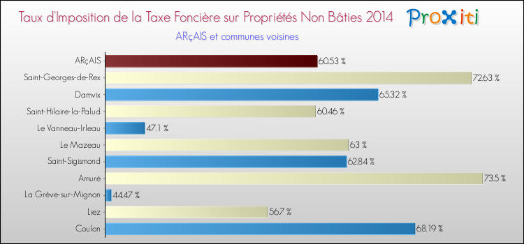 Taux d'imposition de la taxe foncière sur les immeubles et terrains non batis 2014 pour ARçAIS et les communes proches Comparaison des taux d'imposition de la taxe foncière sur les immeubles et terrains non batis 2014 pour ARçAIS et les communes voisines