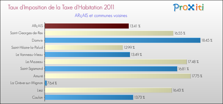 Taux d'imposition de la taxe d'habitation 2011 pour ARçAIS et les communes proches Comparaison des taux d'imposition de la taxe d'habitation 2011 pour ARçAIS et les communes voisines