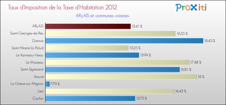 Taux d'imposition de la taxe d'habitation 2012 pour ARçAIS et les communes proches Comparaison des taux d'imposition de la taxe d'habitation 2012 pour ARçAIS et les communes voisines