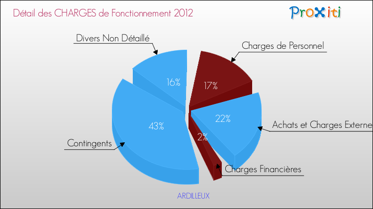 Décomposition des Charges de Fonctionnement 2012 de la commune de ARDILLEUX Charges de Fonctionnement 2012 pour la commune de ARDILLEUX