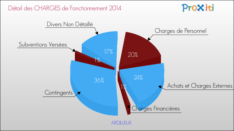 Décomposition des Charges de Fonctionnement 2014 de la commune de ARDILLEUX Charges de Fonctionnement 2014 pour la commune de ARDILLEUX