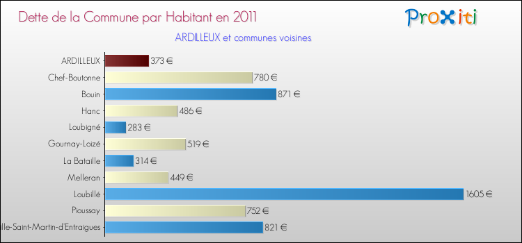 Dette par habitant de la commune en 2011 pour ARDILLEUX et les communes proches Comparaison de la dette par habitant de la commune en 2011 pour ARDILLEUX et les communes voisines