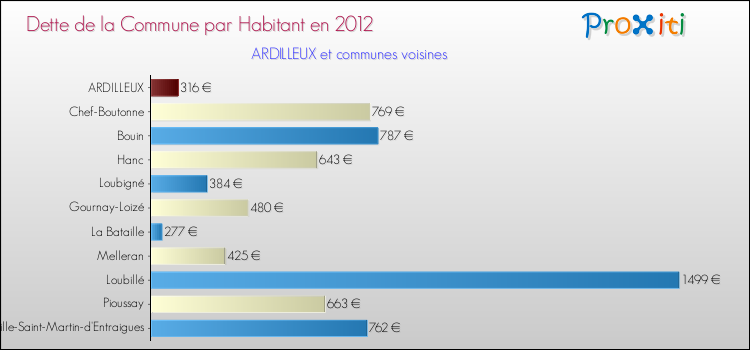 Dette par habitant de la commune en 2012 pour ARDILLEUX et les communes proches Comparaison de la dette par habitant de la commune en 2012 pour ARDILLEUX et les communes voisines