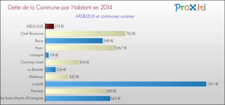 Dette par habitant de la commune en 2014 pour ARDILLEUX et les communes proches Comparaison de la dette par habitant de la commune en 2014 pour ARDILLEUX et les communes voisines