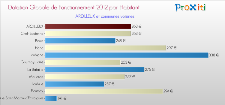Montant des dotations globales de fonctionnement DGF par Habitant pour ARDILLEUX et les communes proches Comparaison des des dotations globales de fonctionnement DGF par habitant pour ARDILLEUX et les communes voisines