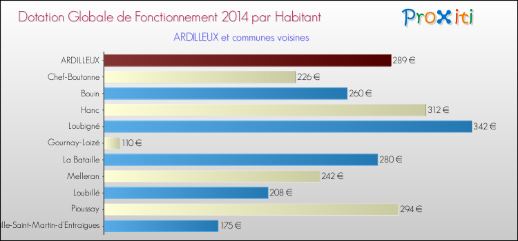 Montant des dotations globales de fonctionnement DGF par Habitant pour ARDILLEUX et les communes proches en 2014. Comparaison des des dotations globales de fonctionnement DGF par habitant pour ARDILLEUX et les communes voisines en 2014.