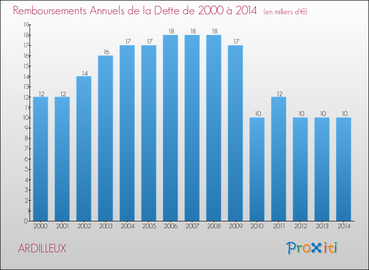 Evolution de l'annuité de la dette pour la commune de ARDILLEUX de 2000 à 2014 Annuités de la dette pour ARDILLEUX de 2000 à 2014