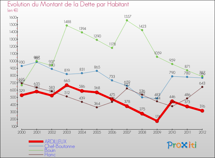 Evolution de la dette par habitant pour la commune de ARDILLEUX et les communes proches de 2000 à 2012 Comparaison de la dette par habitant pour ARDILLEUX et les communes voisines de 2000 à 2012