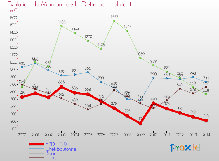 Evolution de la dette par habitant pour la commune de ARDILLEUX et les communes proches de 2000 à 2014 Comparaison de la dette par habitant pour ARDILLEUX et les communes voisines de 2000 à 2014