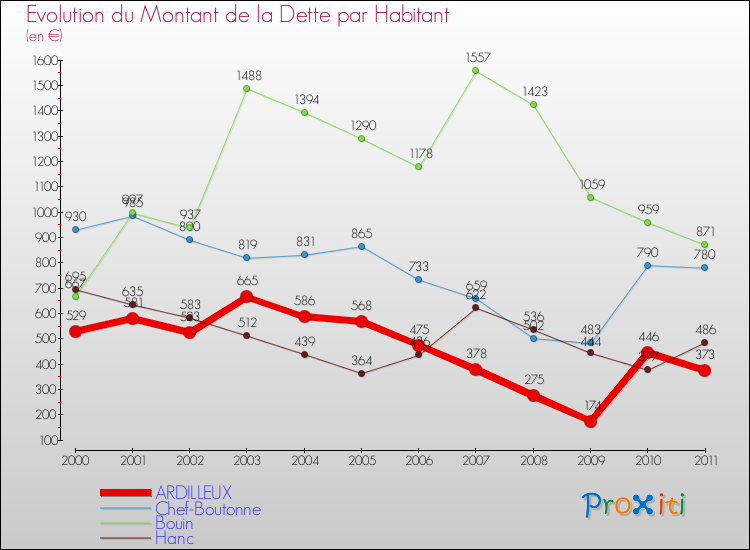 Evolution de la dette par habitant pour la commune de ARDILLEUX et les communes proches Comparaison de la dette par habitant pour ARDILLEUX et les communes voisines