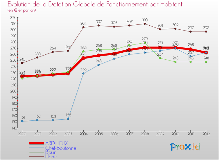 Evolution et montant de la dotation globale de fonctionnement par Habitant pour ARDILLEUX et les communes proches Comparaison des dotations globales de fonctionnement par habitant pour ARDILLEUX et les communes voisines