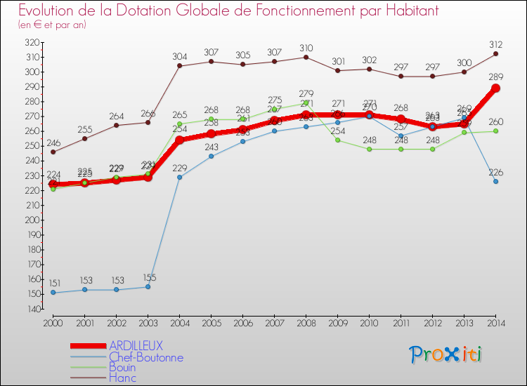 Evolution et montant de la dotation globale de fonctionnement par Habitant pour ARDILLEUX et les communes proches de 2000 à 2014. Comparaison des dotations globales de fonctionnement par habitant pour ARDILLEUX et les communes voisines de 2000 à 2014.