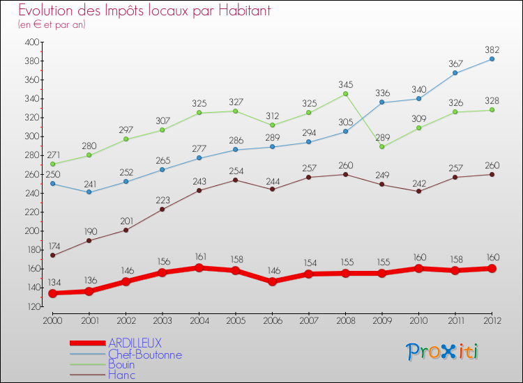 Evolution et montant des impôts locaux par Habitant pour ARDILLEUX et les communes proches Comparaison des impôts locaux par habitant pour ARDILLEUX et les communes voisines