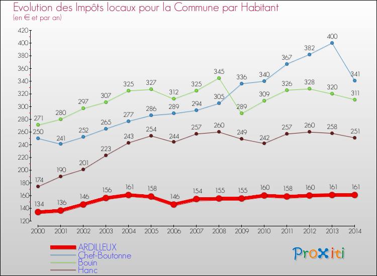 Evolution et montant des impôts locaux par Habitant pour ARDILLEUX et les communes proches de 2000 à 2014 Comparaison des impôts locaux par habitant pour ARDILLEUX et les communes voisines de 2000 à 2014